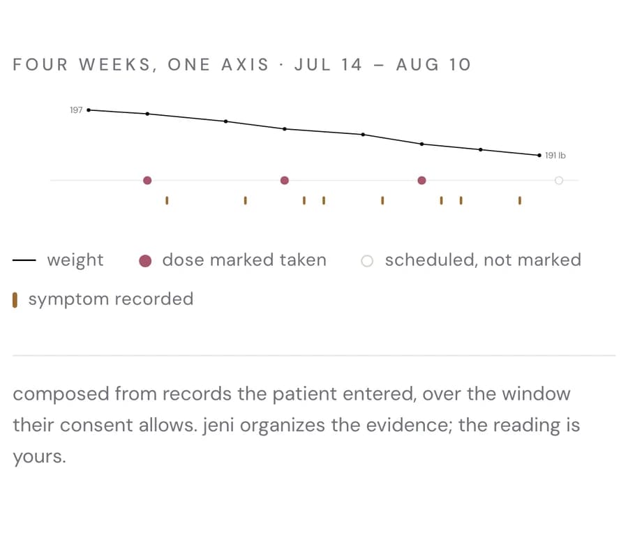 The pre-visit page, re-set at phone width: what changed across four weeks, and the one-axis chart of weight over dose marks and symptom ticks.