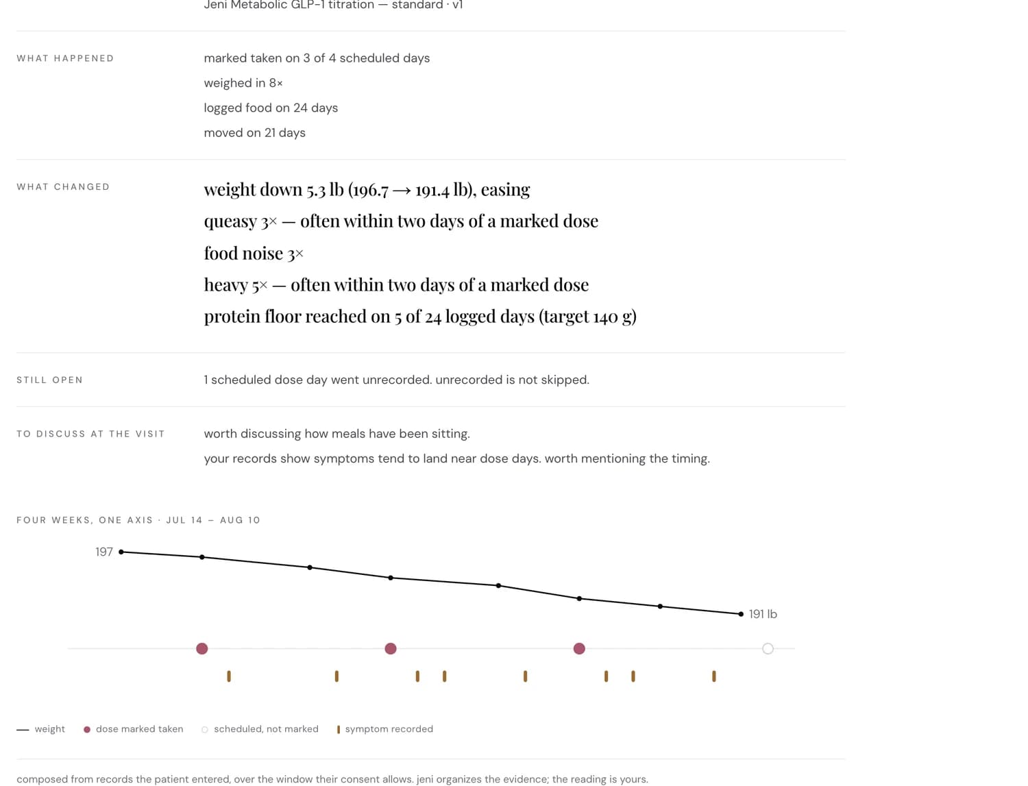 The pre-visit page: what happened, what changed, what is still open, what may deserve discussion at the visit, and four weeks on one axis, weight over dose marks and symptom ticks.