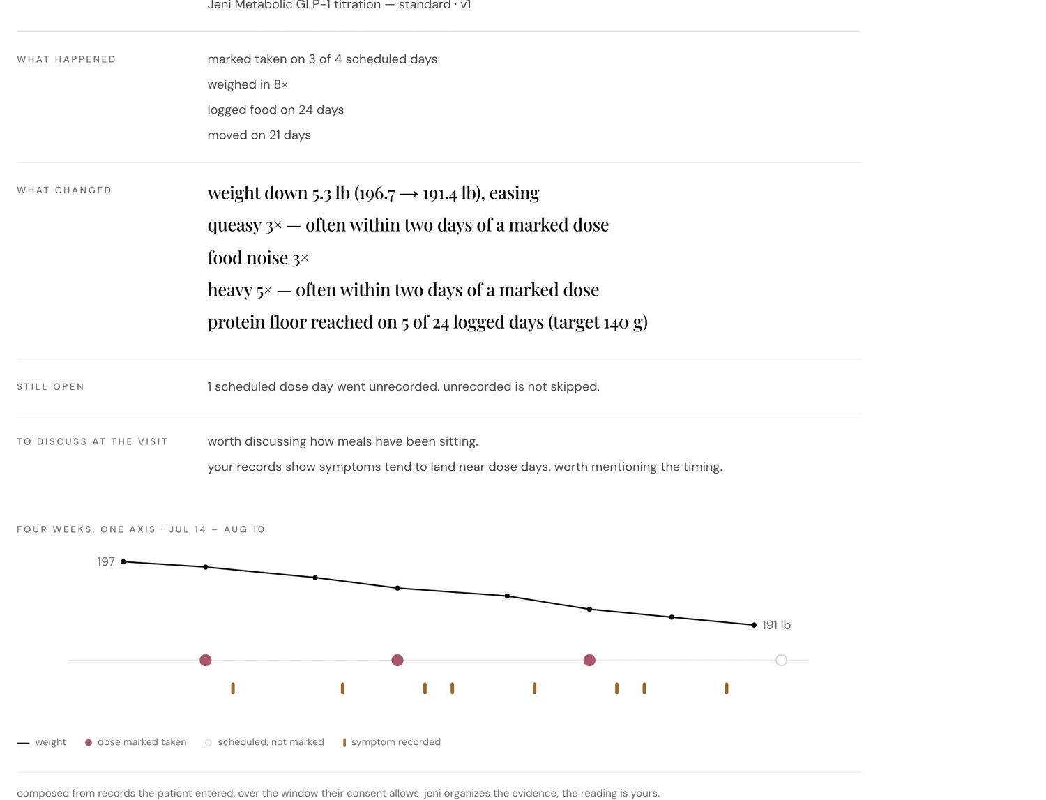 Four weeks of one patient's record on a single page: what happened, what changed, what is still open, and the weight line